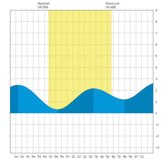 Old Port Tampa tide chart for Sunday, November 6, 2022