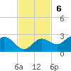 Old Port Tampa tide chart for Sunday, November 6, 2022