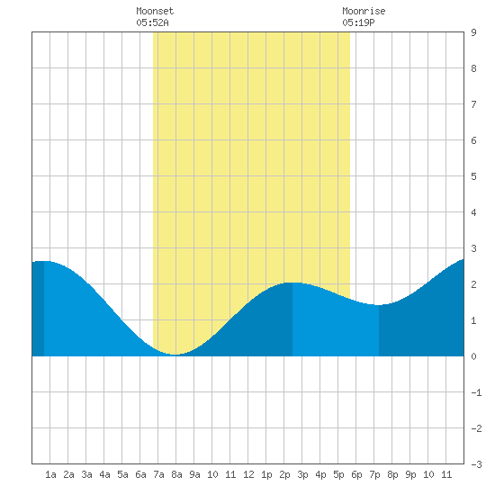 Old Port Tampa tide chart for Monday, November 7, 2022