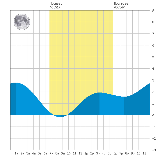 Old Port Tampa tide chart for Tuesday, November 8, 2022