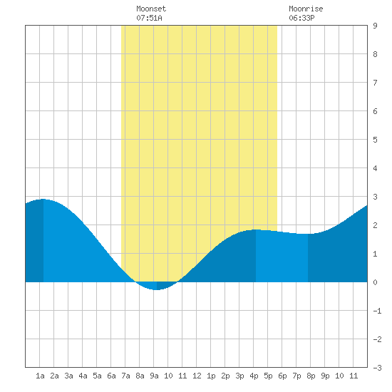 Old Port Tampa tide chart for Wednesday, November 9, 2022