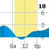 Old Port Tampa tide chart for Saturday, December 10, 2022