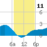 Old Port Tampa tide chart for Sunday, December 11, 2022
