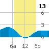 Old Port Tampa tide chart for Tuesday, December 13, 2022