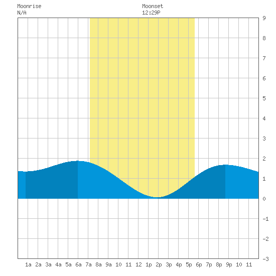 Old Port Tampa tide chart for Thursday, December 15, 2022