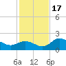 Old Port Tampa tide chart for Saturday, December 17, 2022