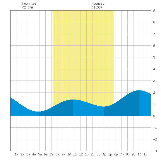 Old Port Tampa tide chart for Sunday, December 18, 2022