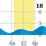 Old Port Tampa tide chart for Sunday, December 18, 2022