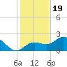 Old Port Tampa tide chart for Monday, December 19, 2022