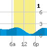 Old Port Tampa tide chart for Thursday, December 1, 2022