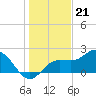Old Port Tampa tide chart for Wednesday, December 21, 2022