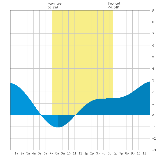 Old Port Tampa tide chart for Thursday, December 22, 2022
