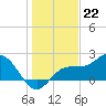 Old Port Tampa tide chart for Thursday, December 22, 2022