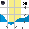 Old Port Tampa tide chart for Friday, December 23, 2022