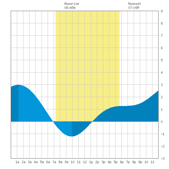 Old Port Tampa tide chart for Saturday, December 24, 2022