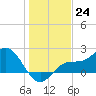 Old Port Tampa tide chart for Saturday, December 24, 2022