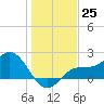 Old Port Tampa tide chart for Sunday, December 25, 2022
