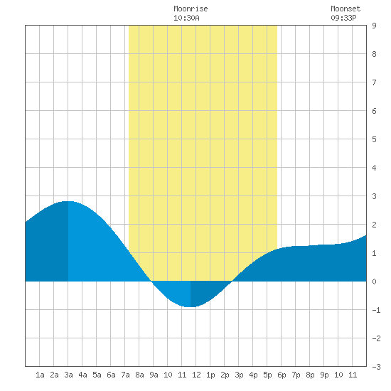 Old Port Tampa tide chart for Monday, December 26, 2022