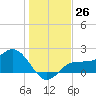 Old Port Tampa tide chart for Monday, December 26, 2022