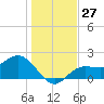 Old Port Tampa tide chart for Tuesday, December 27, 2022