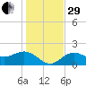 Old Port Tampa tide chart for Thursday, December 29, 2022