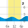 Old Port Tampa tide chart for Friday, December 2, 2022