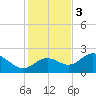 Old Port Tampa tide chart for Saturday, December 3, 2022