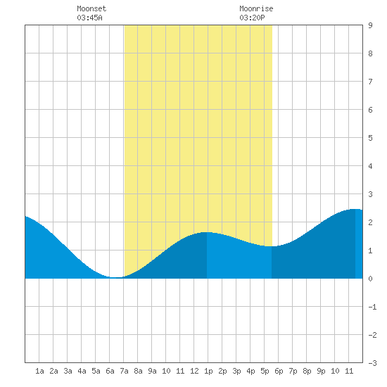 Old Port Tampa tide chart for Sunday, December 4, 2022