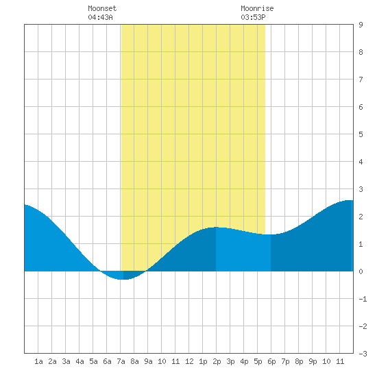 Old Port Tampa tide chart for Monday, December 5, 2022