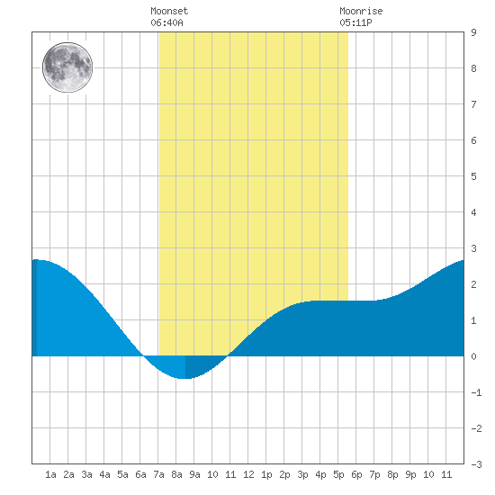 Old Port Tampa tide chart for Wednesday, December 7, 2022