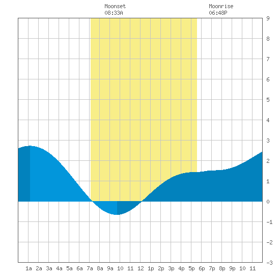 Old Port Tampa tide chart for Friday, December 9, 2022