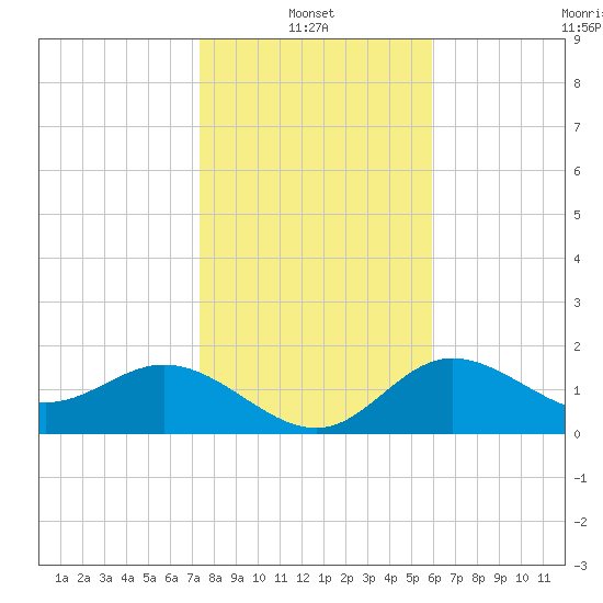 Old Port Tampa tide chart for Friday, January 13, 2023
