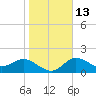 Old Port Tampa tide chart for Friday, January 13, 2023