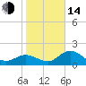 Old Port Tampa tide chart for Saturday, January 14, 2023