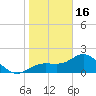 Old Port Tampa tide chart for Monday, January 16, 2023