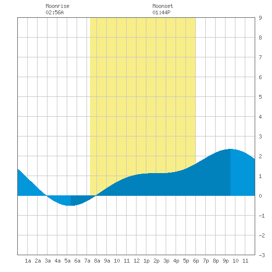 Old Port Tampa tide chart for Tuesday, January 17, 2023