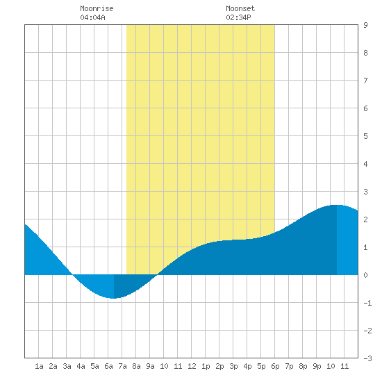 Old Port Tampa tide chart for Wednesday, January 18, 2023