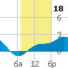 Old Port Tampa tide chart for Wednesday, January 18, 2023
