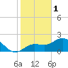 Old Port Tampa tide chart for Sunday, January 1, 2023