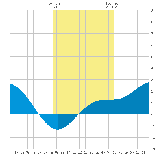Old Port Tampa tide chart for Friday, January 20, 2023