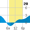 Old Port Tampa tide chart for Friday, January 20, 2023