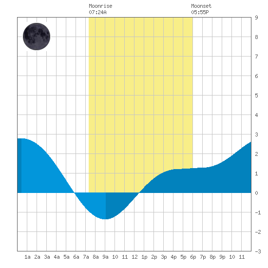 Old Port Tampa tide chart for Saturday, January 21, 2023