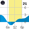 Old Port Tampa tide chart for Saturday, January 21, 2023