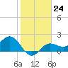 Old Port Tampa tide chart for Tuesday, January 24, 2023