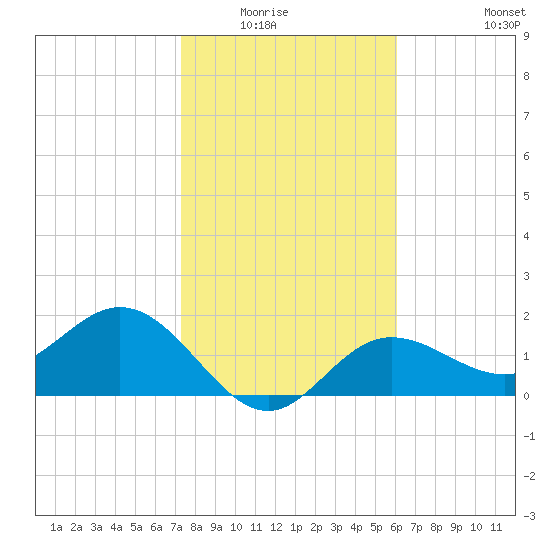 Old Port Tampa tide chart for Wednesday, January 25, 2023