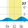 Old Port Tampa tide chart for Friday, January 27, 2023