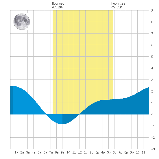 Old Port Tampa tide chart for Friday, January 6, 2023