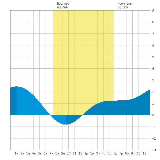 Old Port Tampa tide chart for Saturday, January 7, 2023