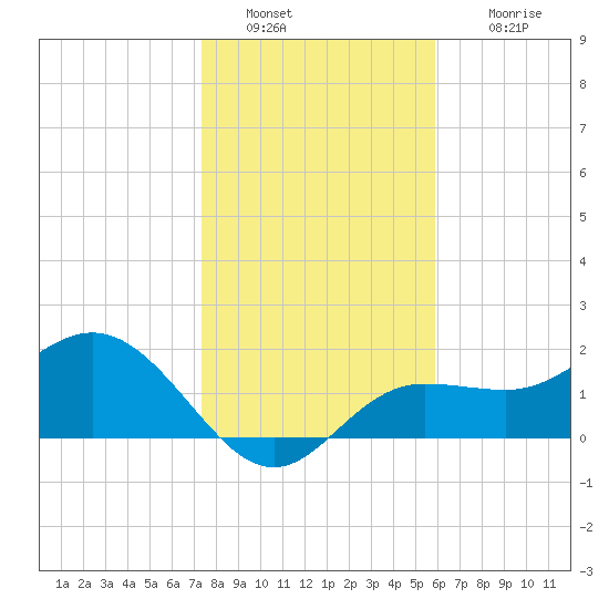 Old Port Tampa tide chart for Monday, January 9, 2023