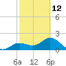Old Port Tampa tide chart for Sunday, February 12, 2023